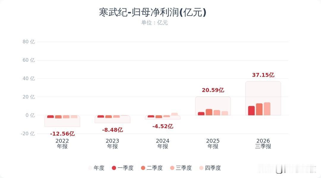 算力芯片最大龙头寒王业绩报来了，还是很不错的
Q3营收35.31亿（+104.4