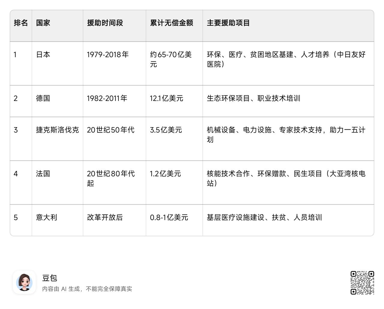 建国后对中国进行无偿援助（无需偿还）的前五位国家：排名第一的是日本，其后依次为德