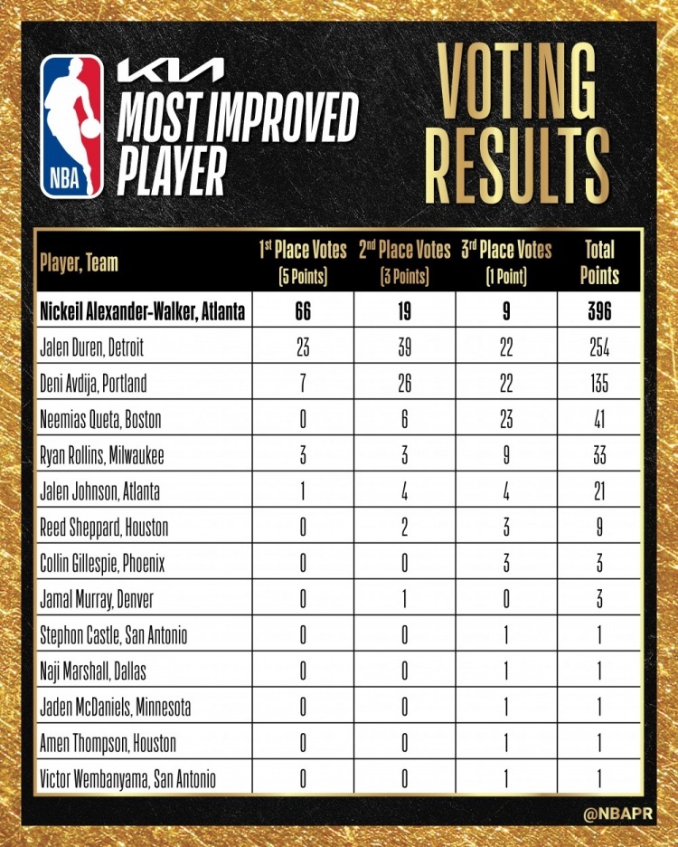 老鹰队亚历山大-沃克当选本赛季最快进步球员📈本赛季他场均可以得到20.8分3.