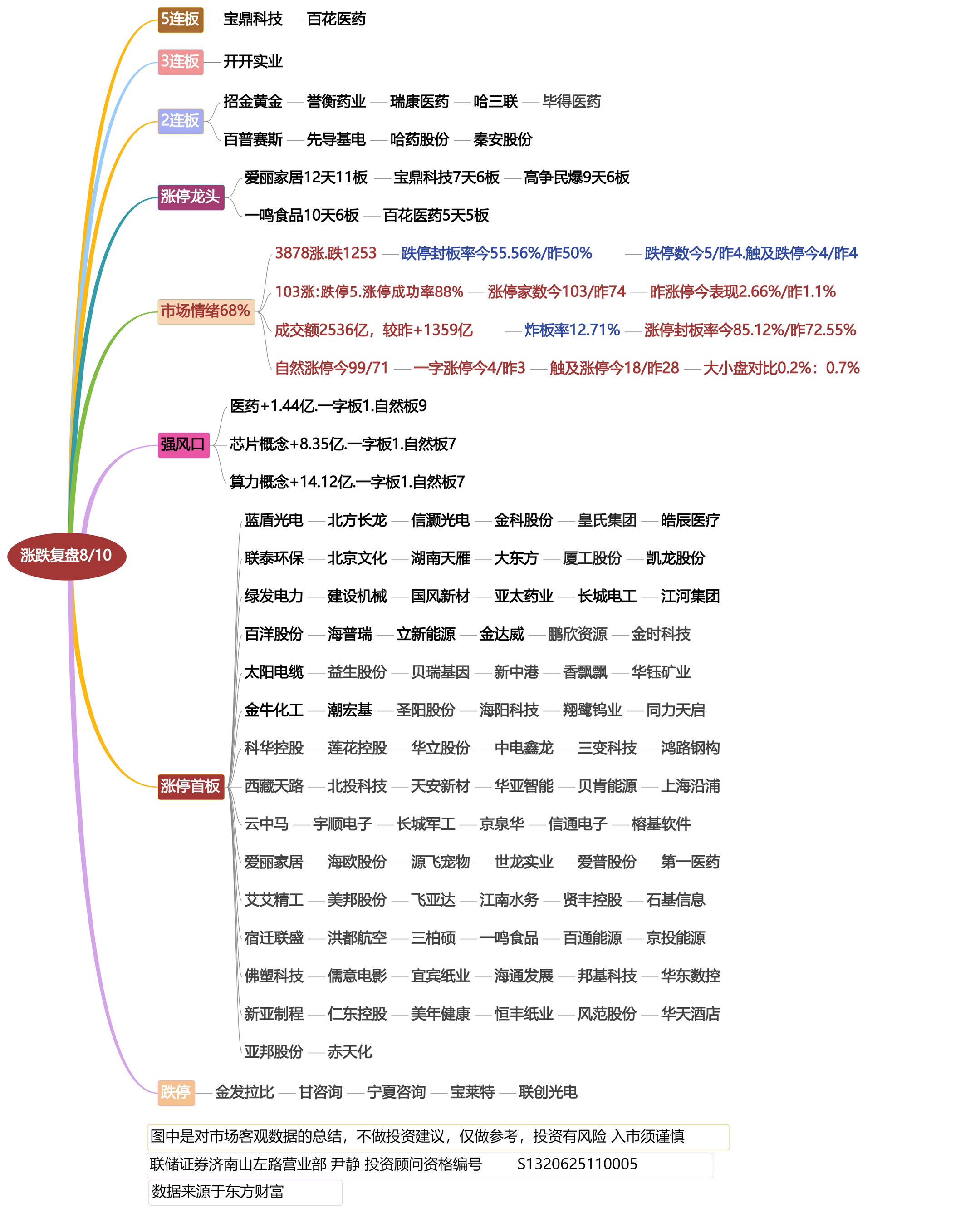 8月10日涨停龙头复盘！