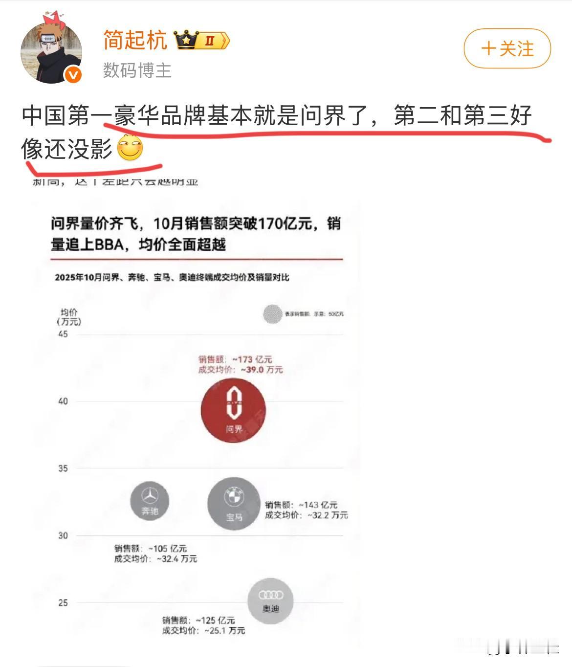博主：“中国第一豪华品牌基本就是问界了，第二和第三基本还没影！”
不吹不黑，抛开