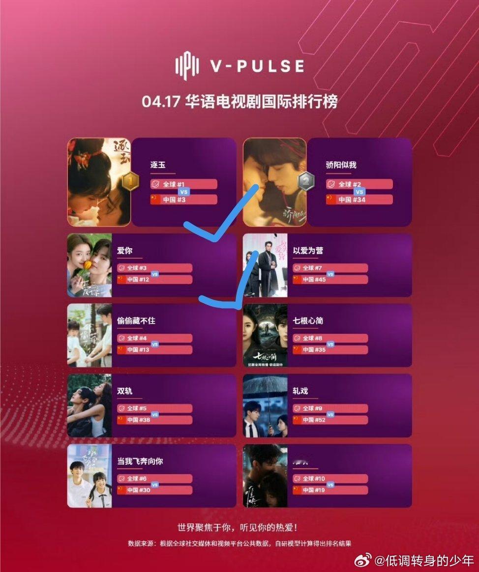 张凌赫深圳活动状态最新华语电视剧国际排行榜TOP10《逐玉》TOP1《骄阳似我》