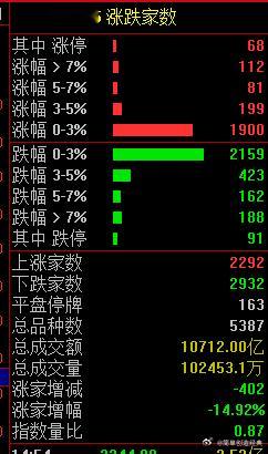 盘面还是踩刹车降速的过程，           跌停板91家，大跌股188家，多