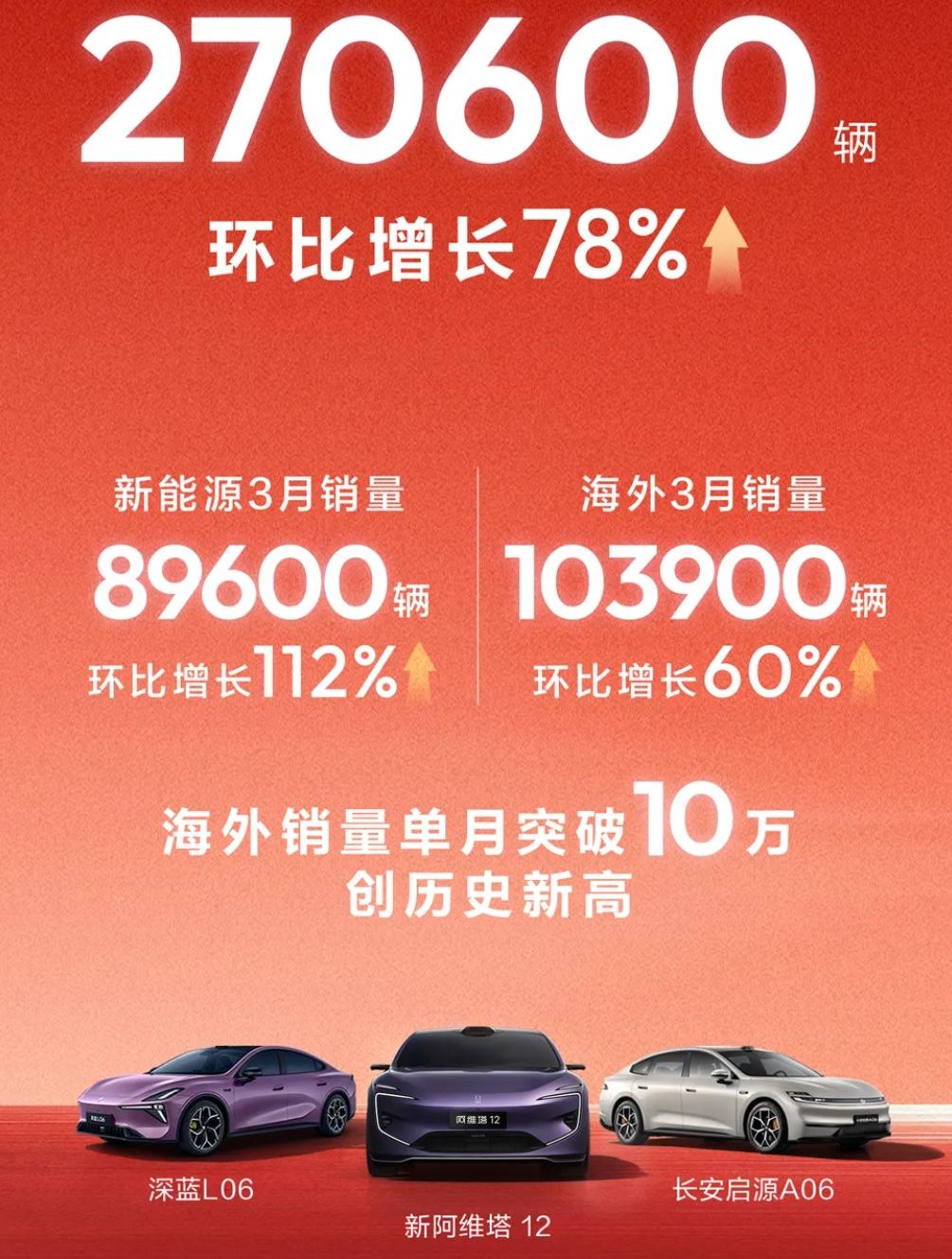 长安三月亮眼 力压奇瑞吉利
近日，长安汽车公布最新销量数据，3月共计销售新车27