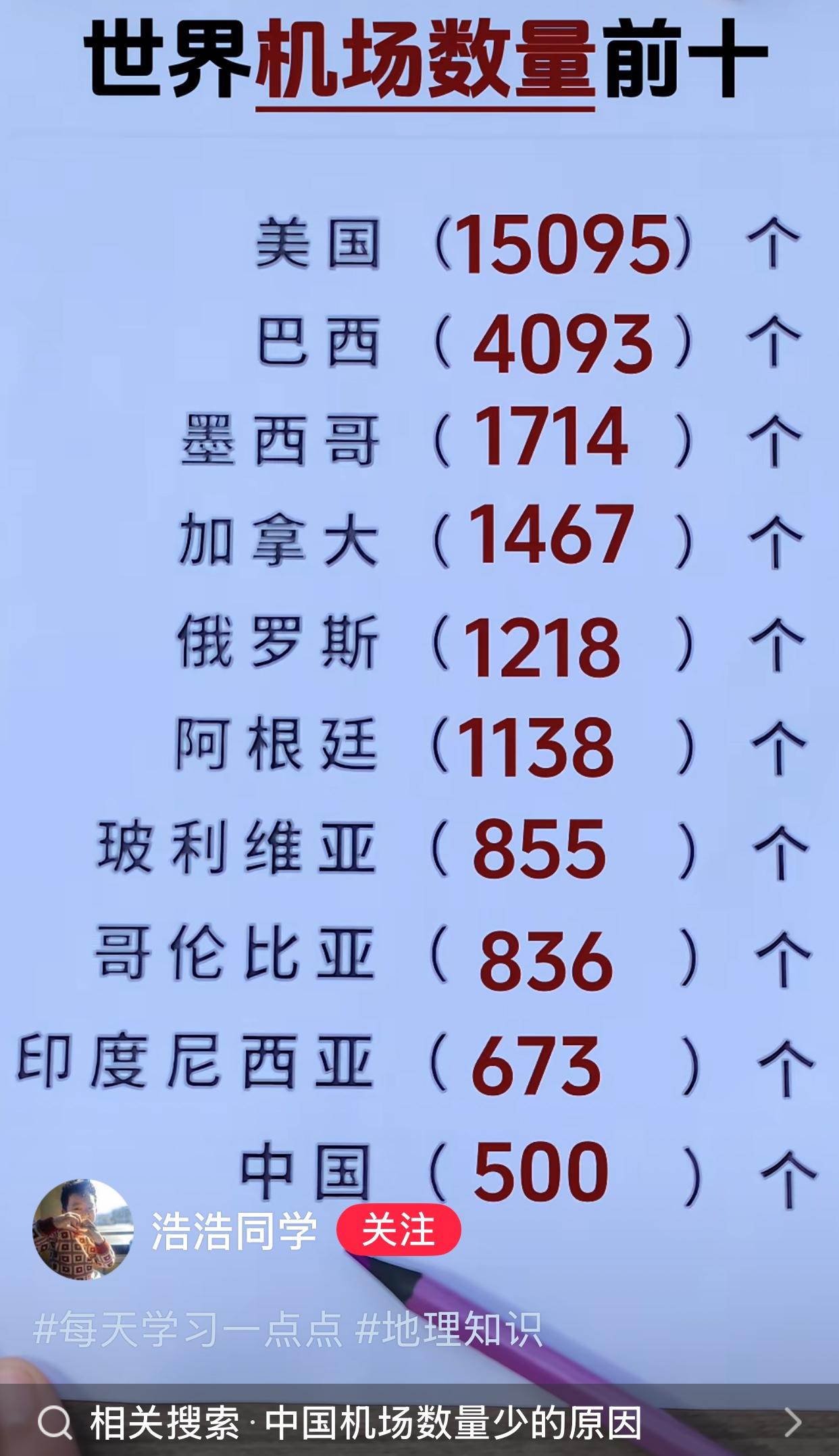 世界各国机场数量前十排名，我们排在第十位？总不可能。不是第一，怎么也得是前十名吧