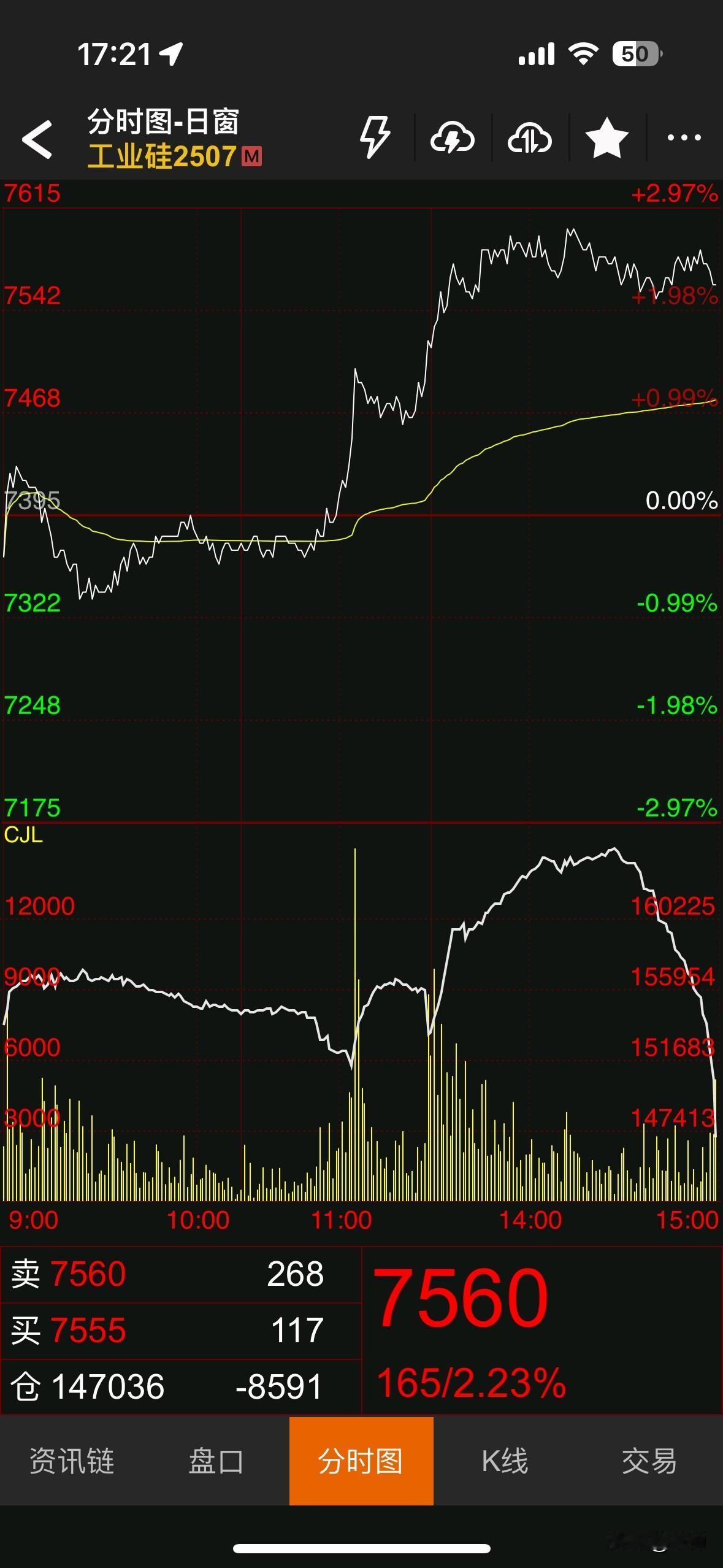 收盘了，总算红了。多晶硅前面绿了四天，今天工业硅大幅反弹带动一下，微微上涨0.7