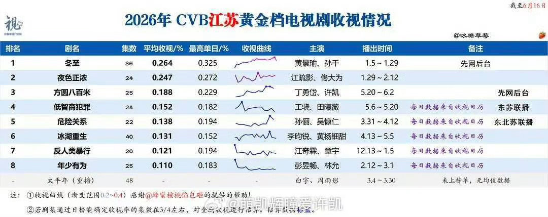 🎉许凯，2026年江苏卫视CVB黄金档《方圆八百米》暂年季，陈辉so的又一人生