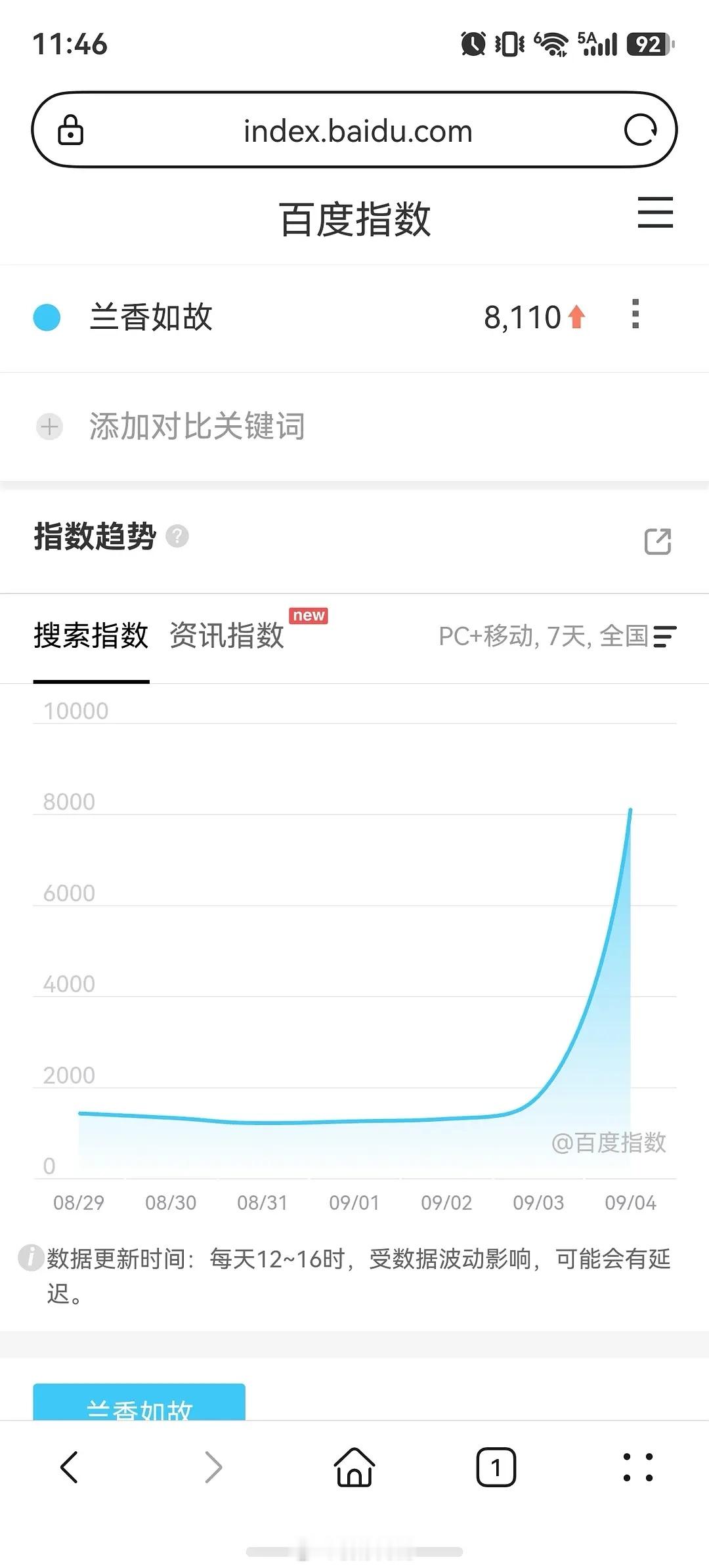 9.4俩待播剧百指兰香如故8100+交锋播前两天，9900+还可以。抖不限流了，