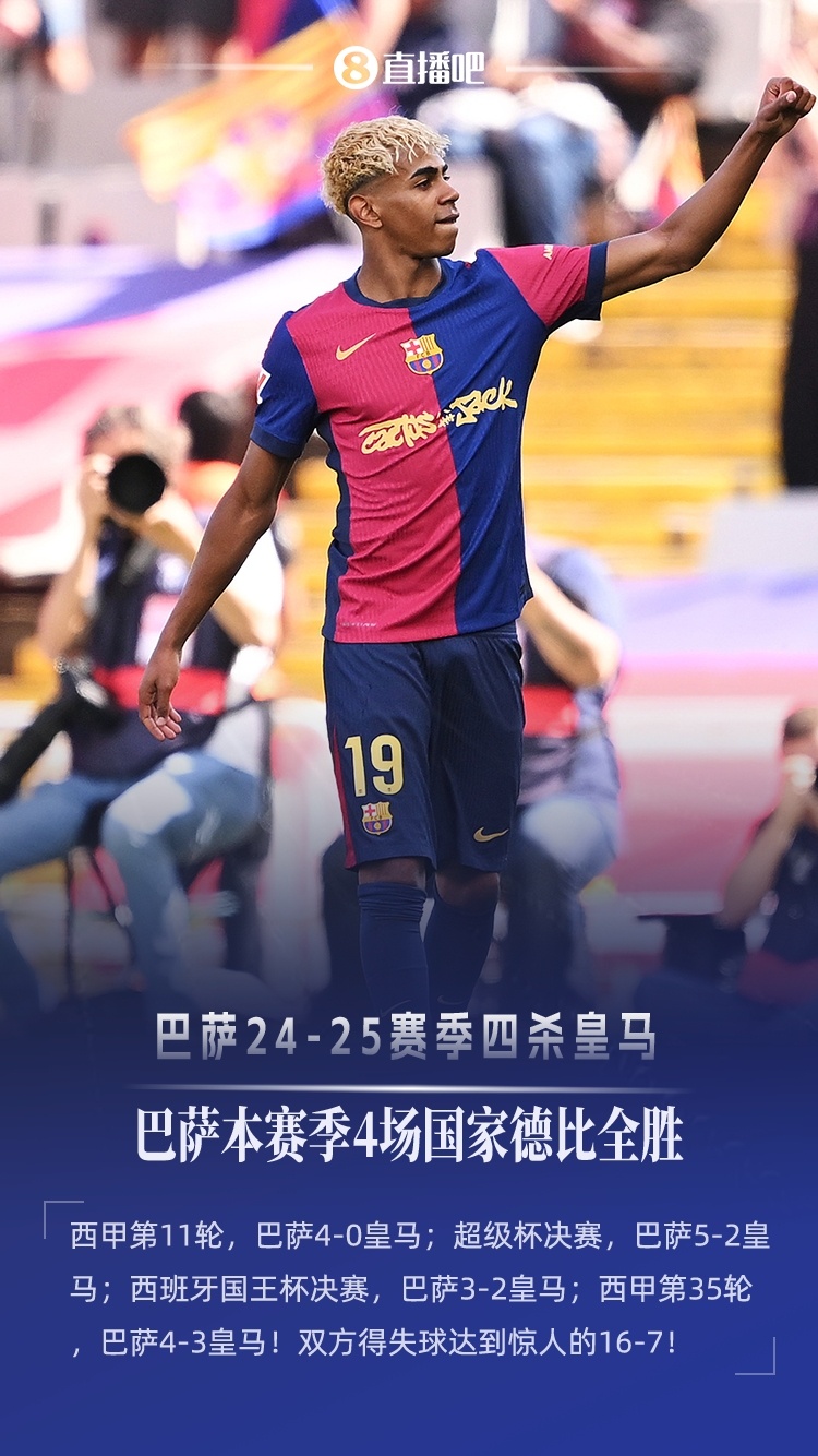 四杀皇马！巴萨本赛季4场国家德比全胜，得失球16-7西甲第35轮国家德比，巴萨主
