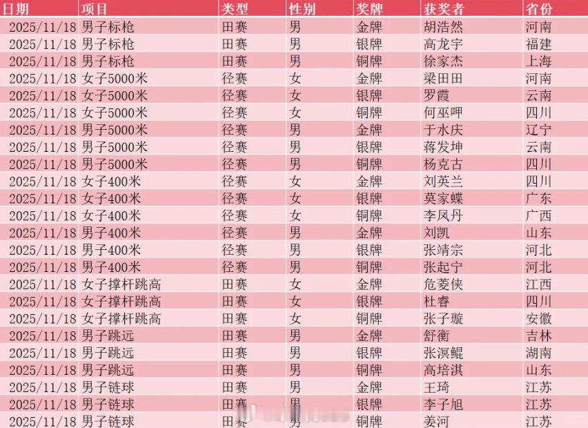 继两天前河北包揽女子铅球前三名后，江苏横扫男子链球领奖台。于水庆继续强势夺金。女