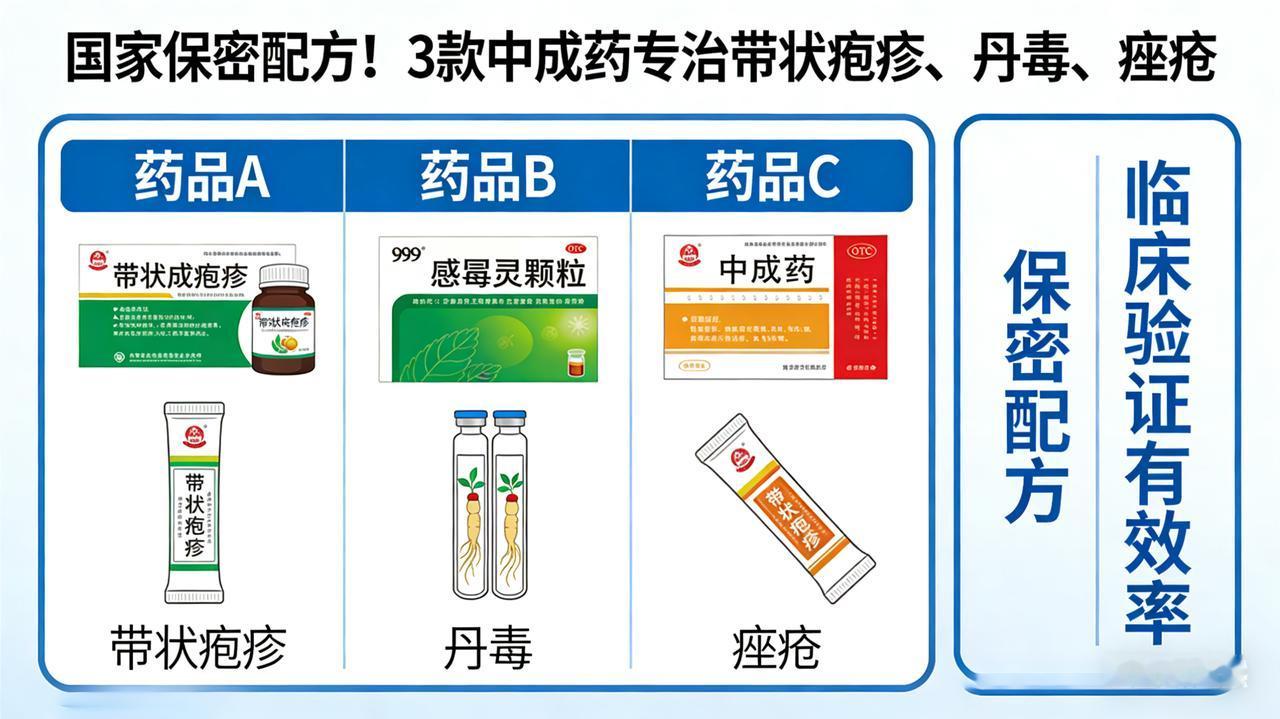 国家保密配方！3 款中成药专治带状疱疹、丹毒、痤疮

3款国家保密配方中成药，精