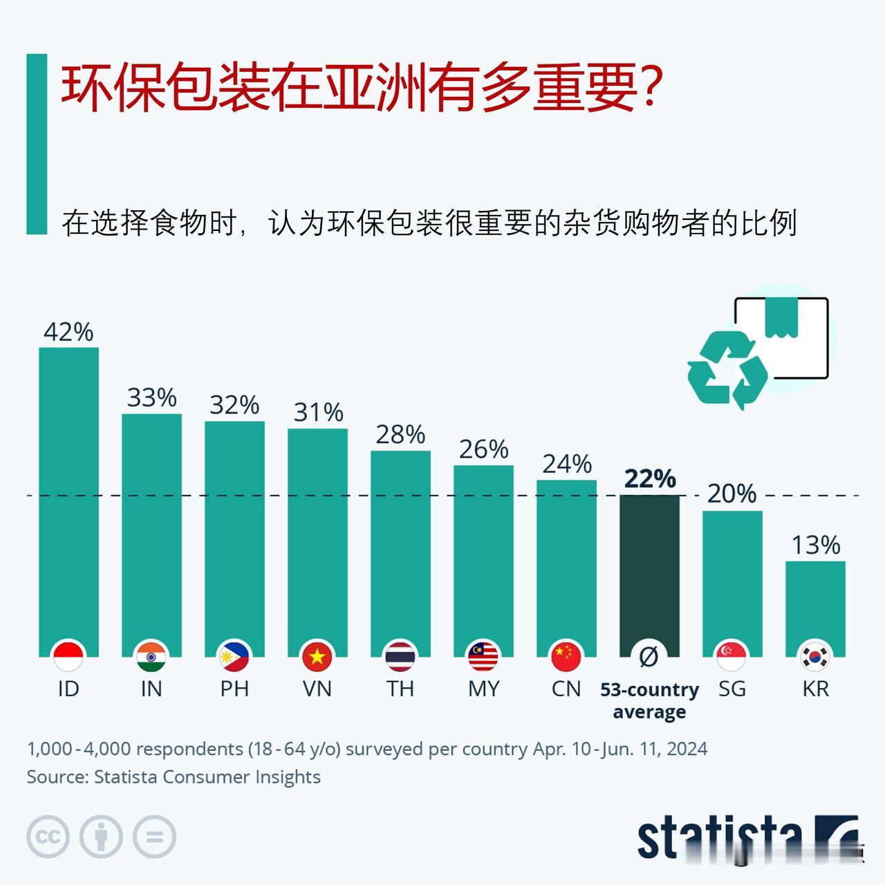 调查显示，亚洲国家比其它地区更重视环保包装

在Statista最近的一项调查中