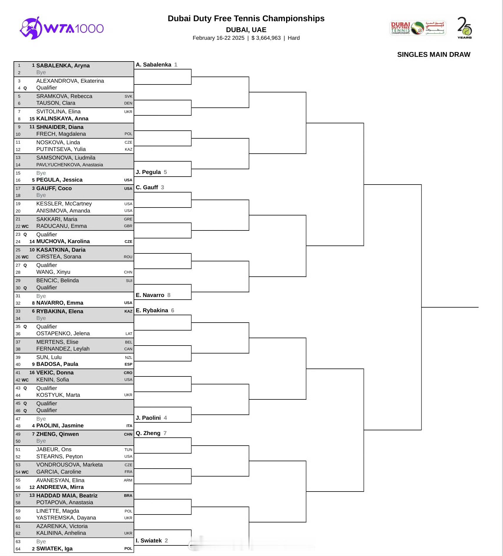 WTA1000  迪拜站签表出炉[话筒]郑钦文以7号种子出战，首轮轮空，静候贾巴