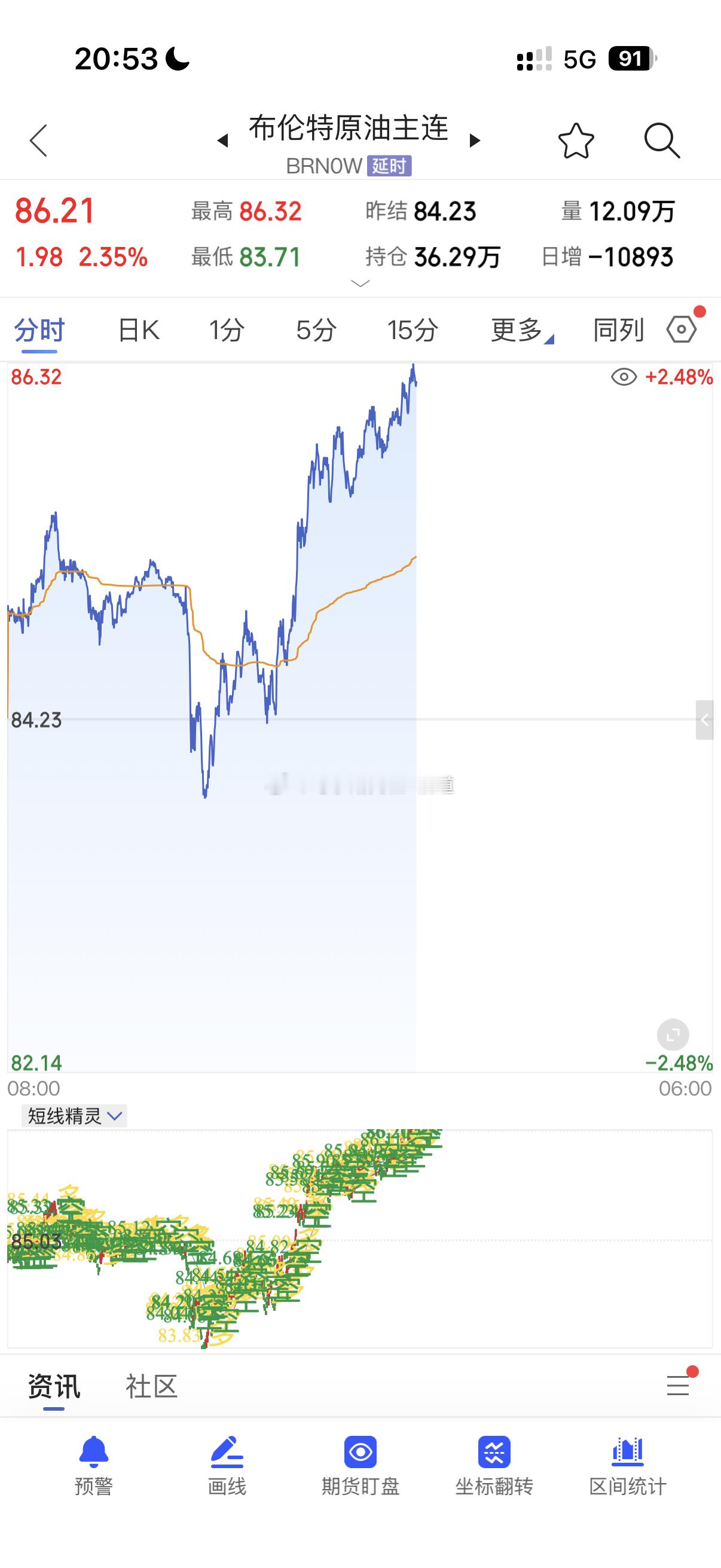 原油短空中多大方向心理要有数期货原油原油外汇