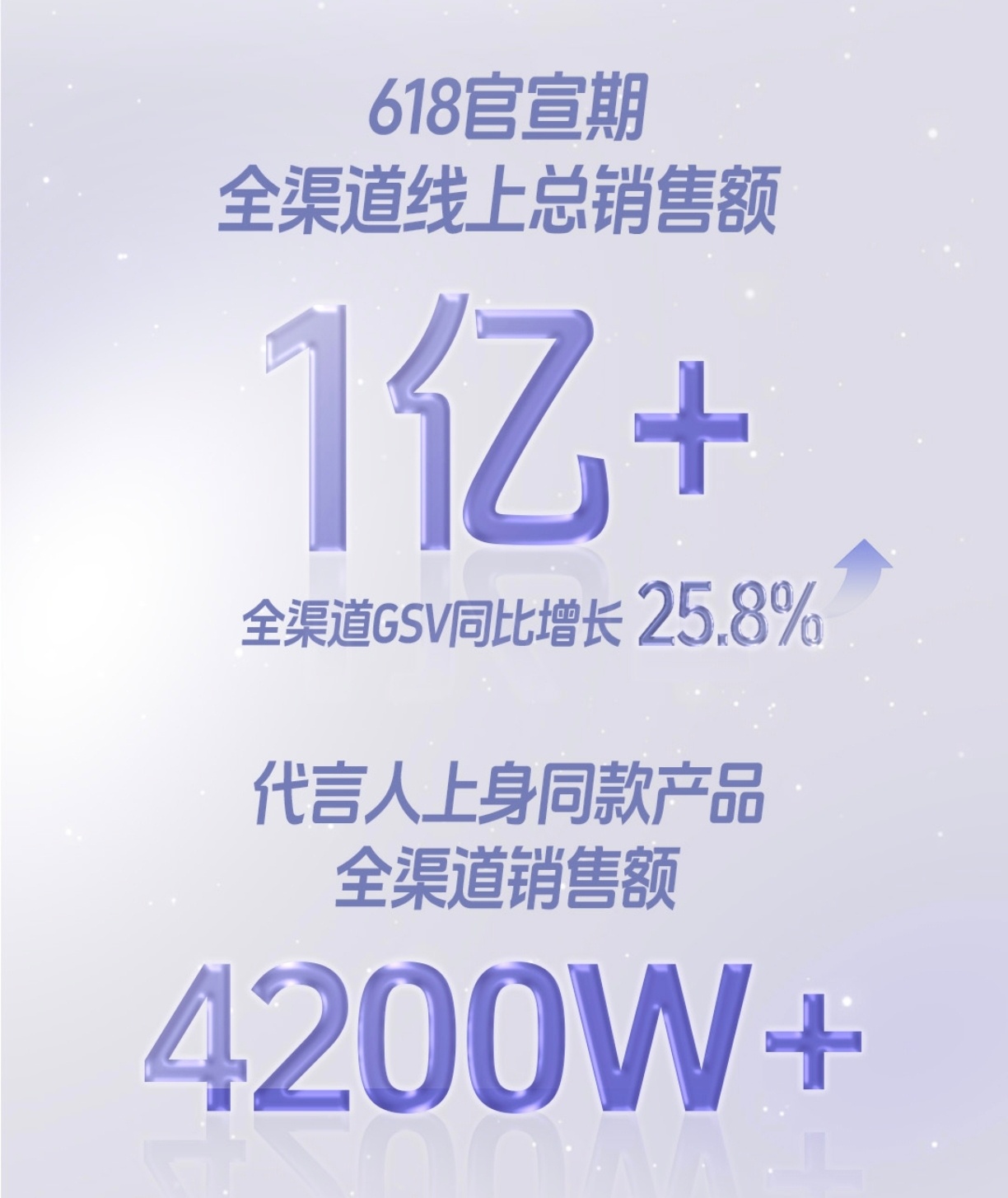 GSV同比上涨25.8%📈，GSV是实际销售总额哈氪莉莉不玩虚的 幸棉全球品牌
