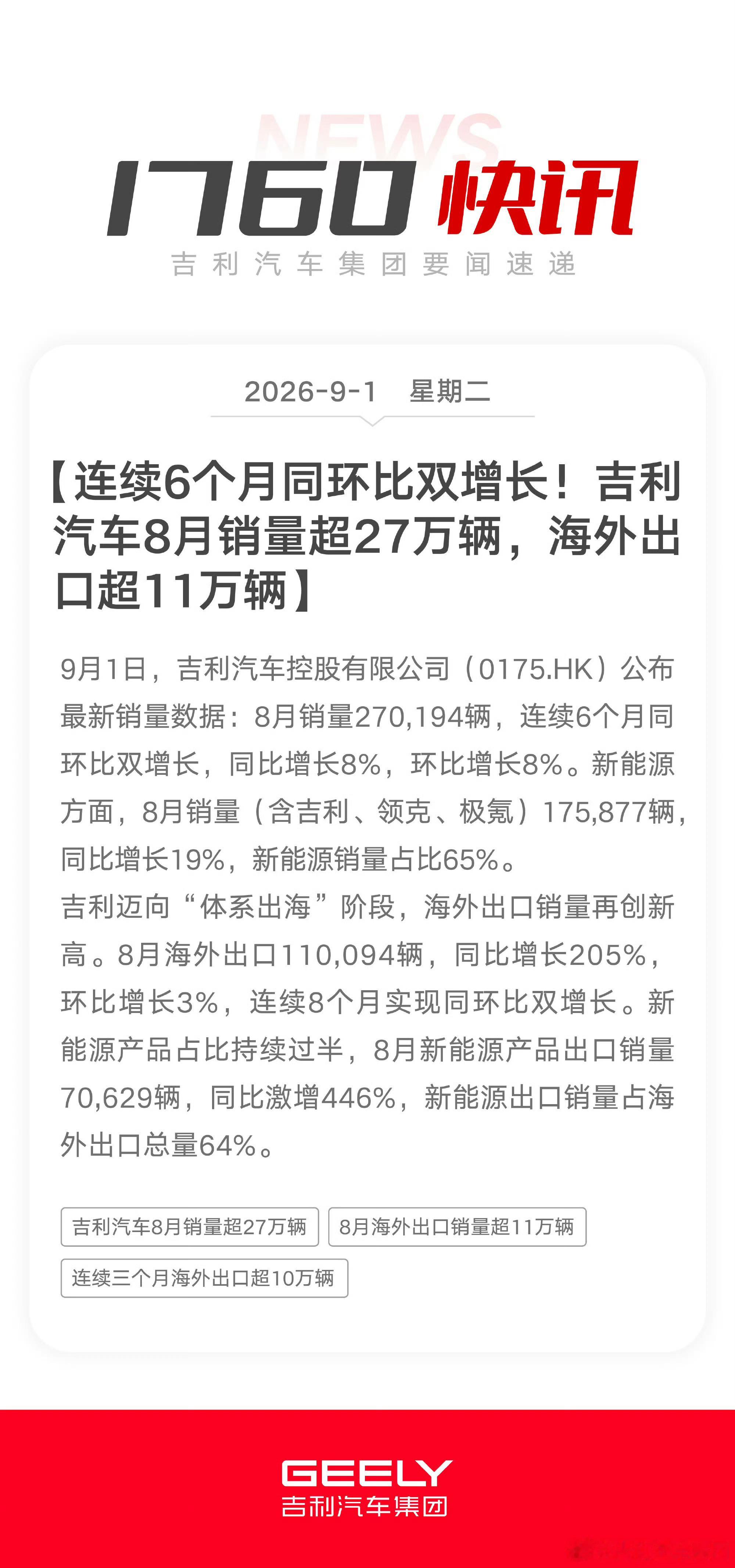 大吉利8月突破27万辆，略微超过1月份，创年内新高了[酷]看看都，这个不包括窝窝
