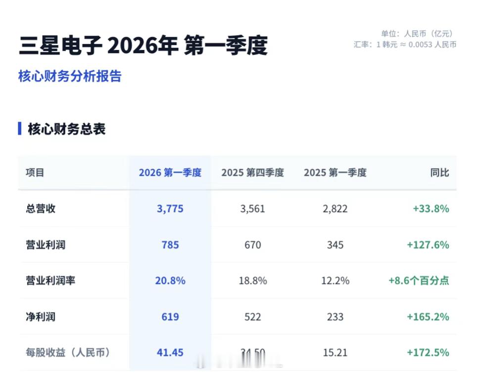 三星为何退出大陆家电市场 三星在中国放弃卖家电，退出中国大陆市场，有两种理解方式