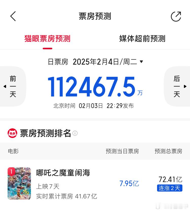 《哪吒》2都估72亿了，还是那句话，打铁还靠自身硬，在绝对的实力面前，给你豆瓣打