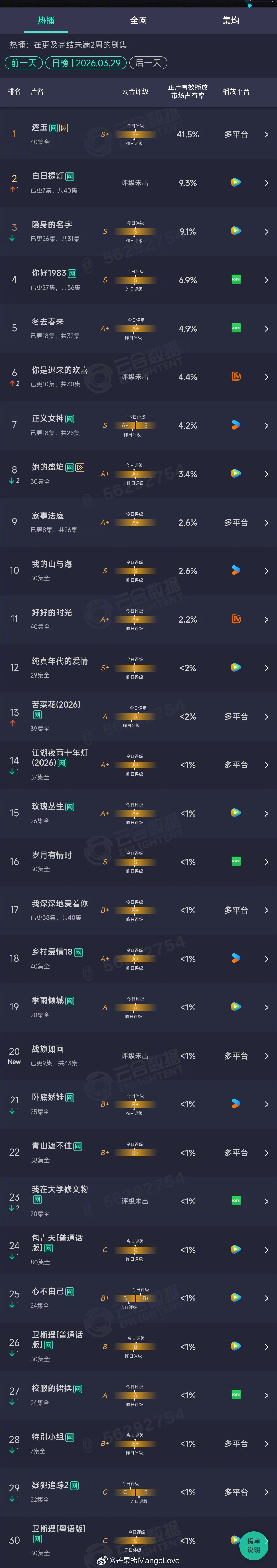 2026年03月29日云合长剧集正片有效播放量市占率TOP301 逐玉 41.5