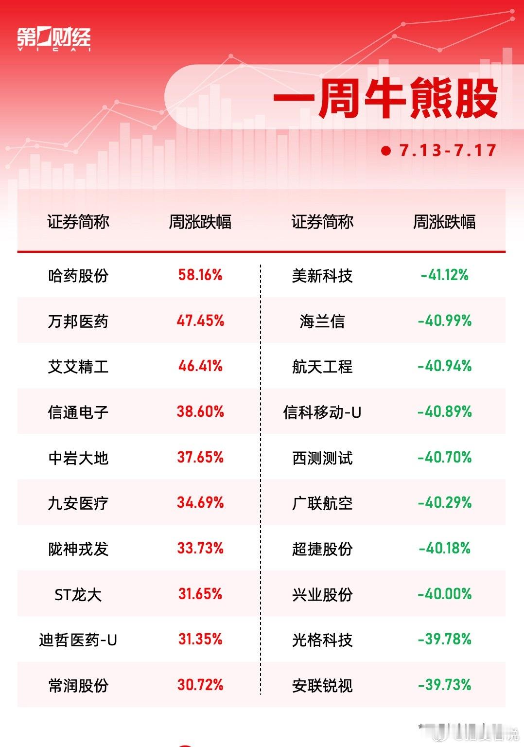 本周十大牛熊股对比本周（7月13日至7月17日），A股四大指数均累计下跌，沪指跌