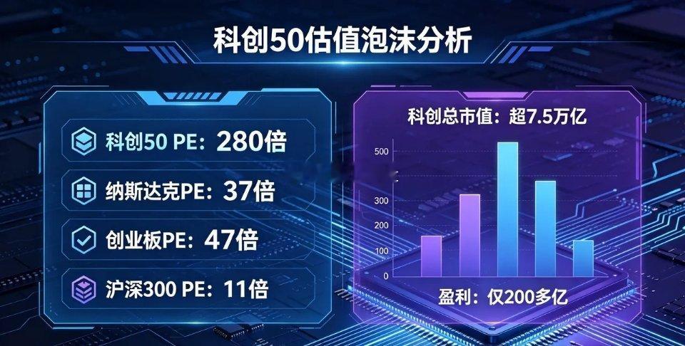 直上数据，一目了然：科创50市盈率280倍，纳指37倍，创业板47倍，沪深300