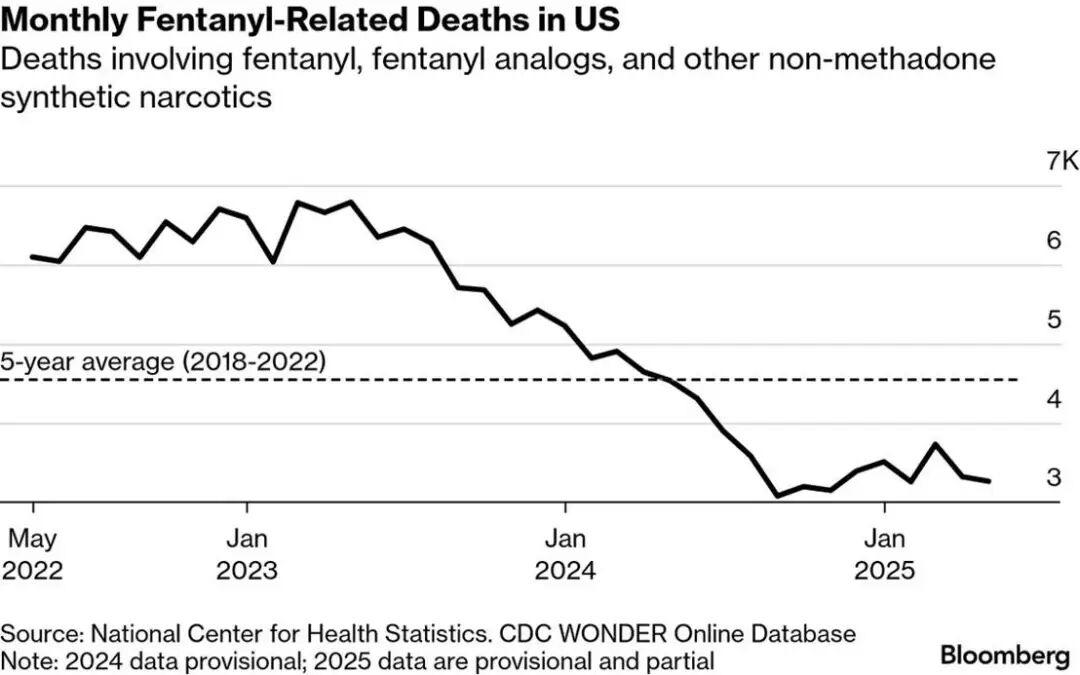 周四发表在《科学》期刊上的《非法芬太尼贸易是否经历了供应冲击？》一文认为，中国针
