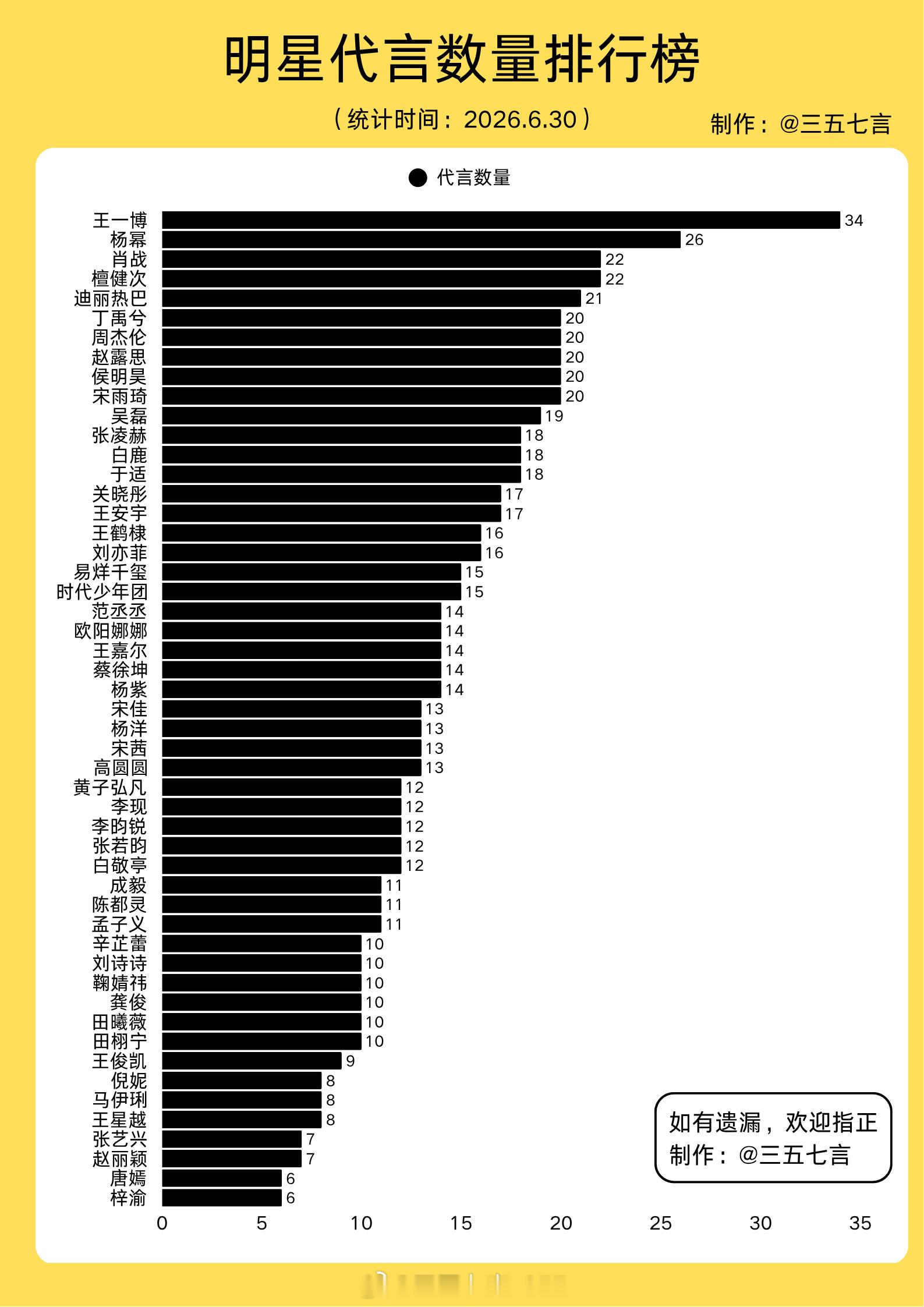 【明星代言汇总】1.王一博 342.杨幂 263.肖战、檀健次 224.迪丽热巴