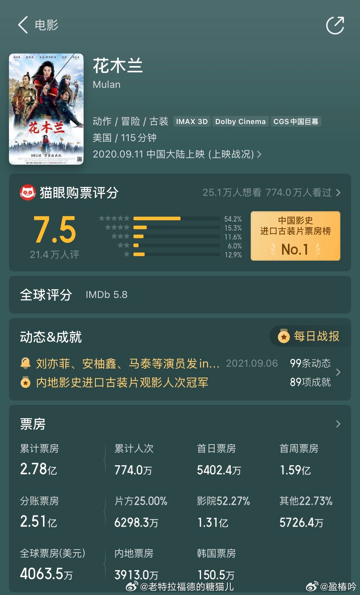 我肚肚刘亦菲粉丝引以为傲的“花木兰”票房才两亿