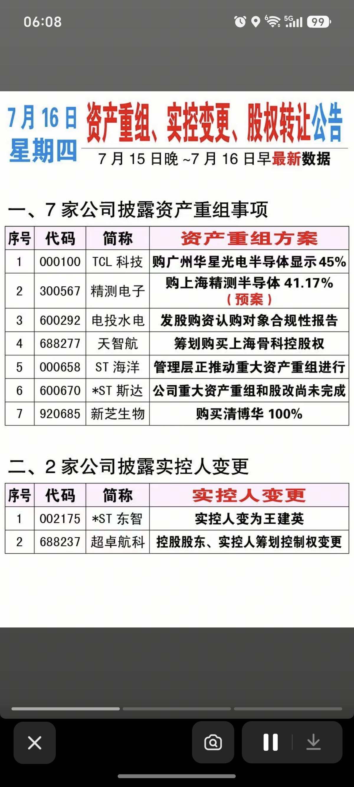 7.16周四  资产重组、股权转让、实控人变更公告！

TCL科技、精测电子、电