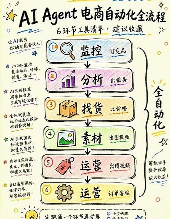 一个智能体团队，如何跑通电商运营流程
发现好多做电商的老板跟风用上AI
结果只停