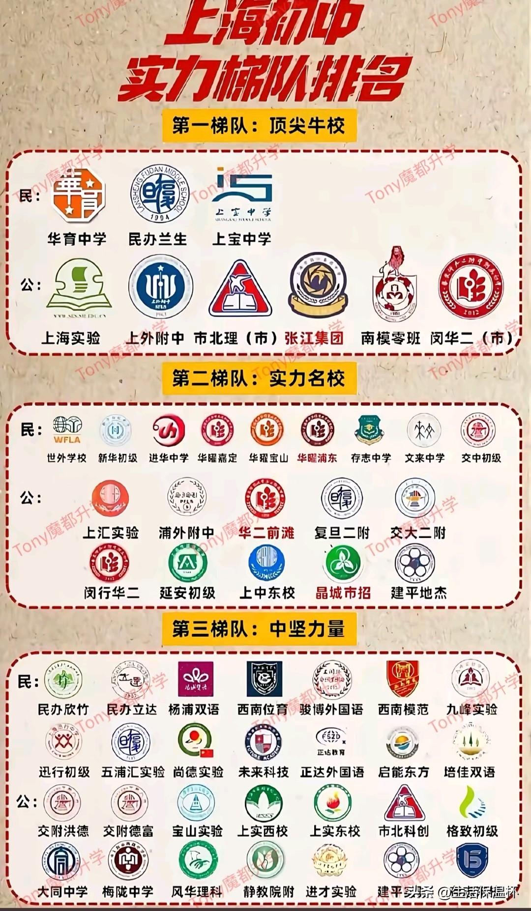 上海初中实力梯队排名榜单出炉，华育中学、民办兰生、上海实验、上外附中为第一梯队顶