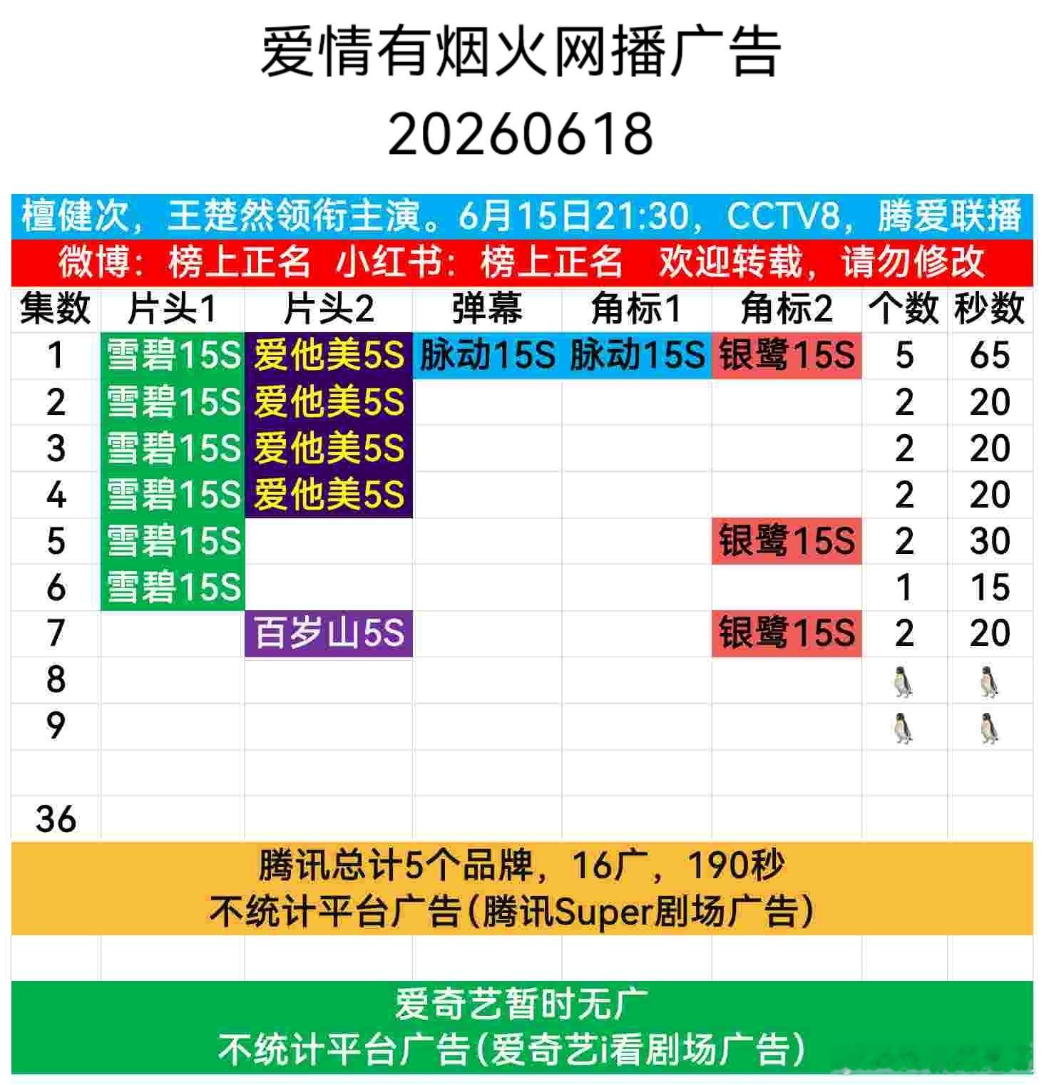 爱情有烟火檀健次的《爱情有烟火》才开播几天，🐧8集9集已无广，🥝更是0广开播