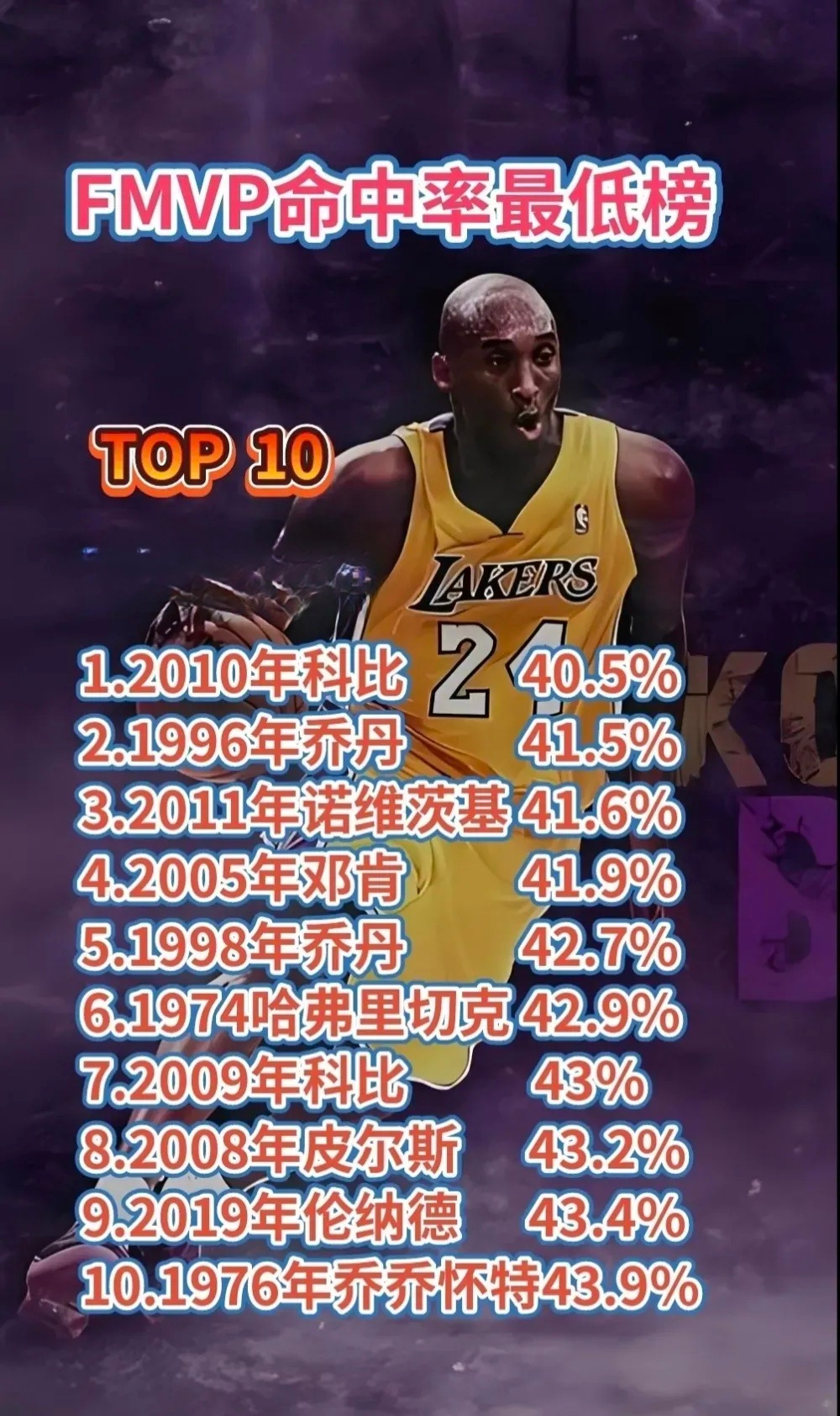 盘点NBA史上命中率最低的十大FMVP。各位球迷觉得哪个最让你意外？ ​​​