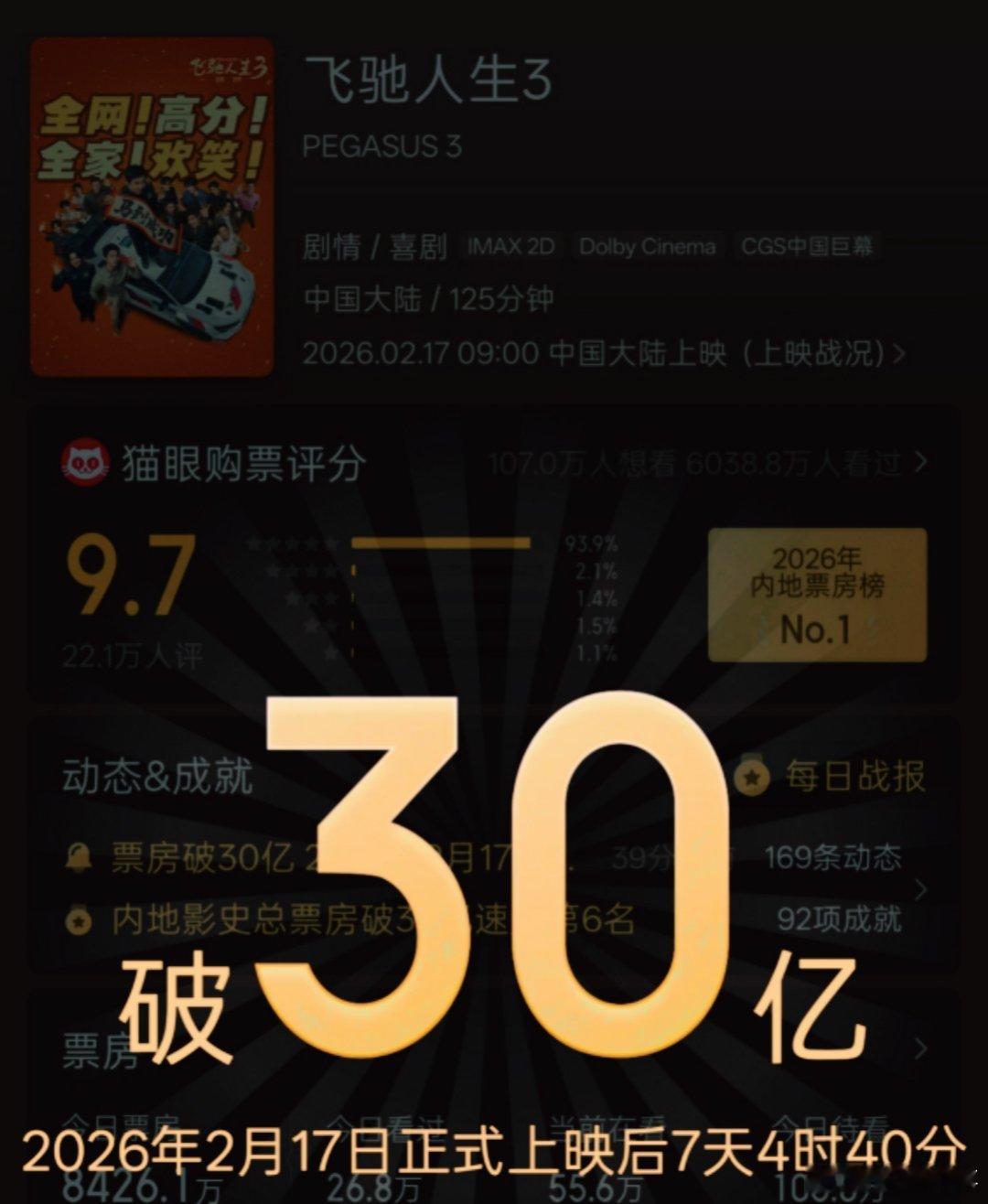 飞驰人生3票房超30亿 截至2月24日13时，电影《飞驰人生3》累计票房突破30
