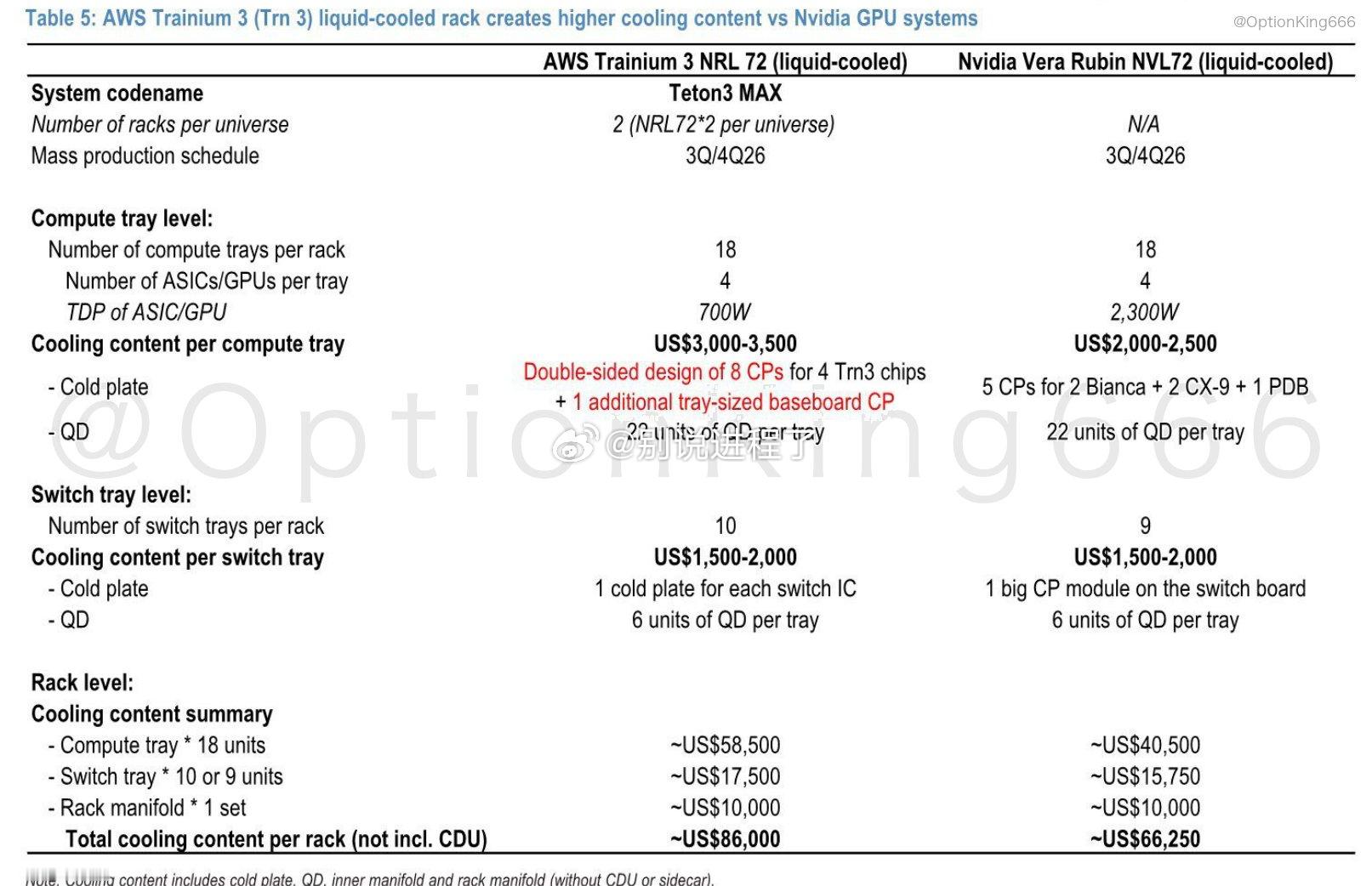 亚马逊 AWS Trainium 3 液冷机架预计每个机架的总冷却成本约为 86