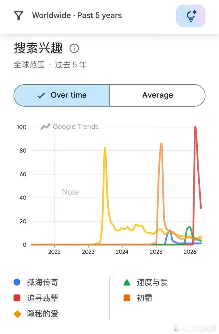 近年海外爆火的国产剧，热度真的贴合大众体感吗？ 