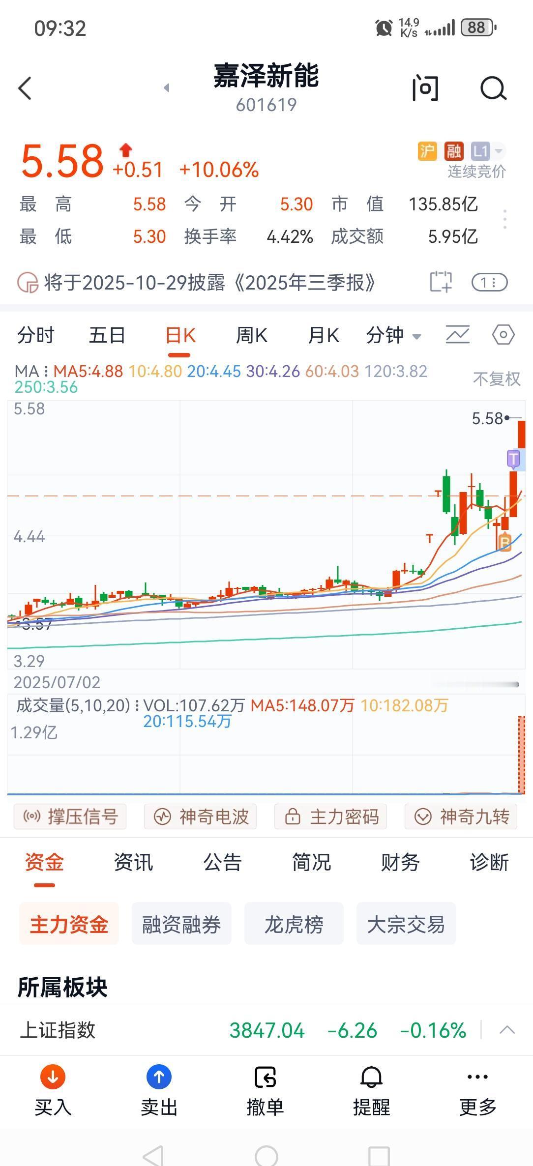 拉涨停才发图？
你当交易所是摆设？
今天42只涨停，信创和国企改革扛着走。
中国