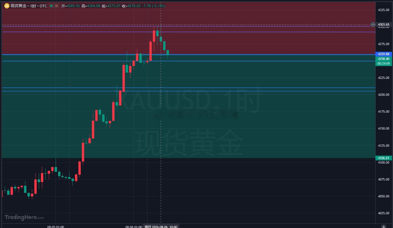 4259反手做空目标看向4244！！止损8美金！黄金金价