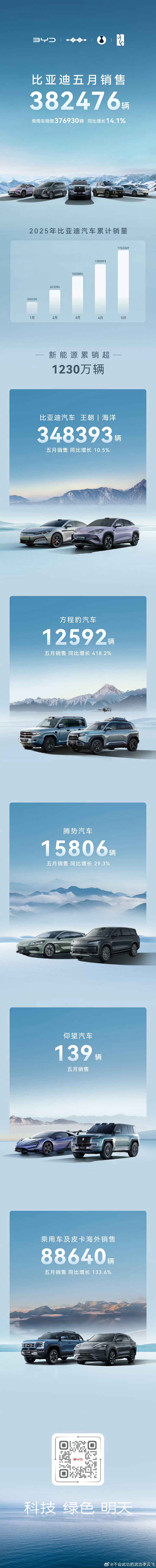 比亚迪五月战报出炉，腾豹终于起量了！其中，乘用车及皮卡 海外销售88640辆比亚