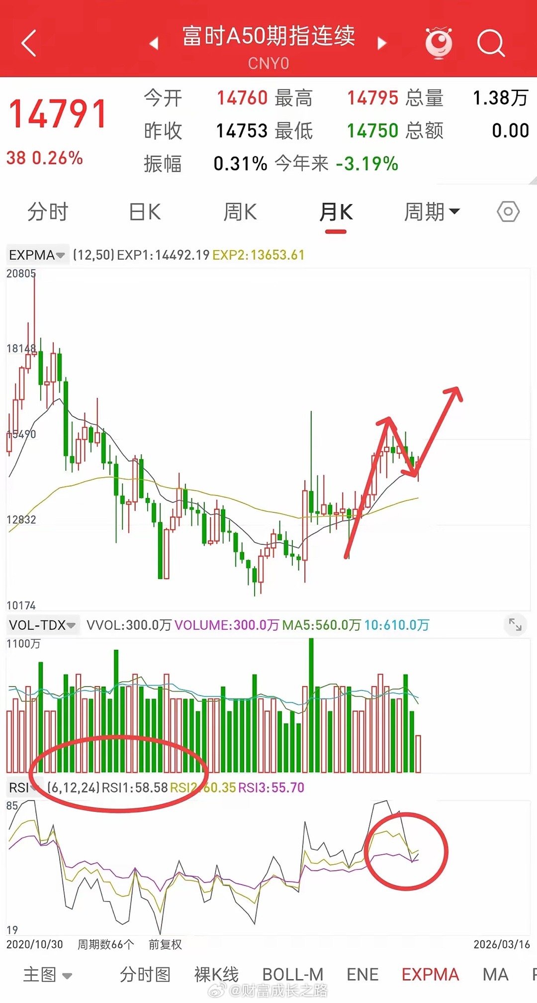 盘后，富时A50股指，香港股指期货直线拉升，今天或最后的洗盘，下周很可能直接反包