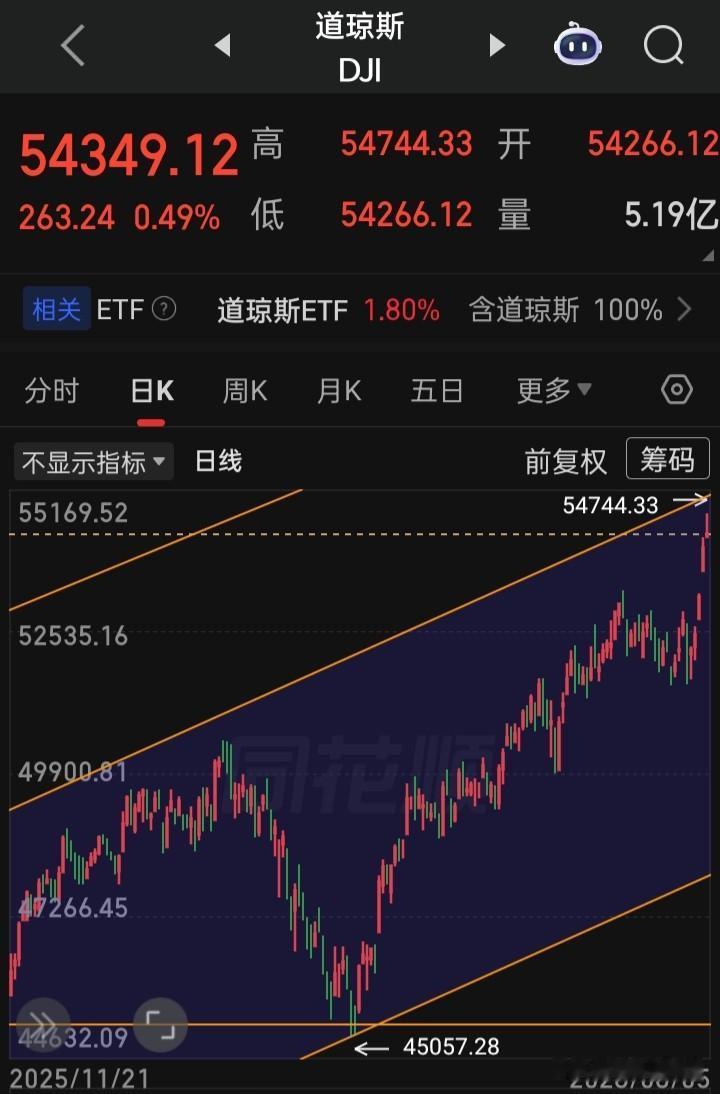 全球市场第一，领涨领跌全球市场，这可不是在嘴上吹嘴上说，靠口号喊出来的，是一任一