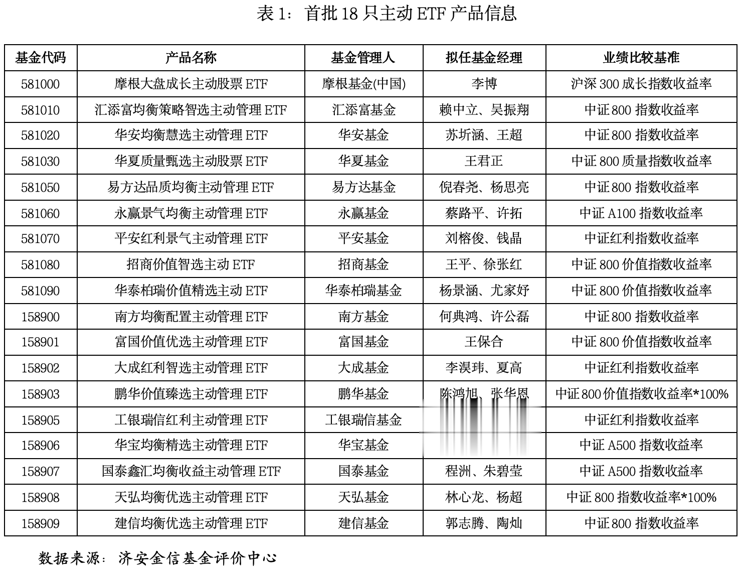 首批主动ETF落地：主动管理能力迎来“透明化”检验