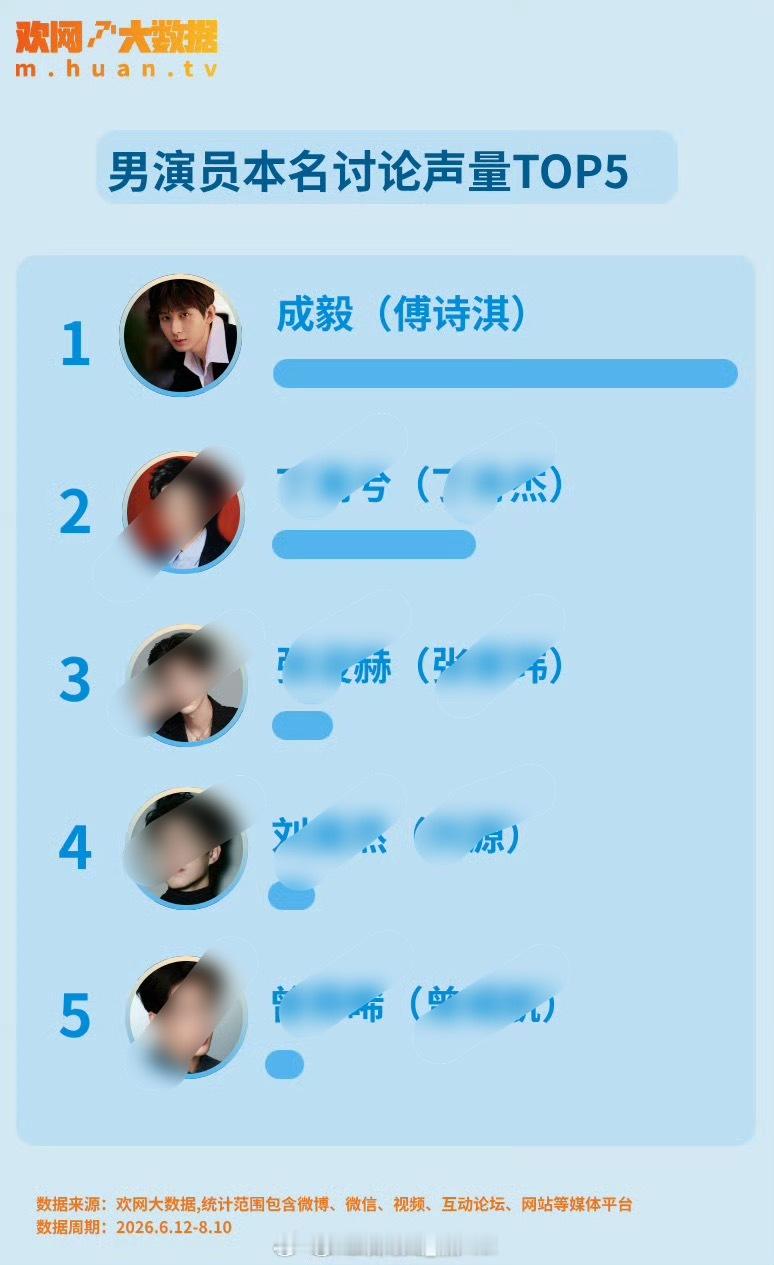 【欢网大数据｜演员署名新规话题声量分析】演员署名新规落地已满一月，男演员本名讨论