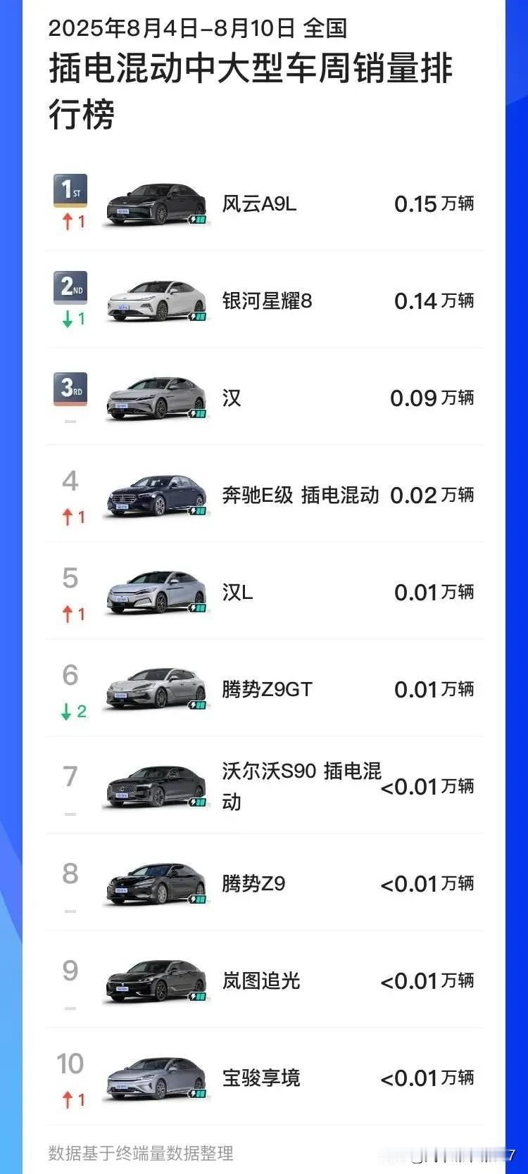 8月的第一个完整周，风云A9L便登上了中大型轿车市场的榜首，到了第二周仍然保持领