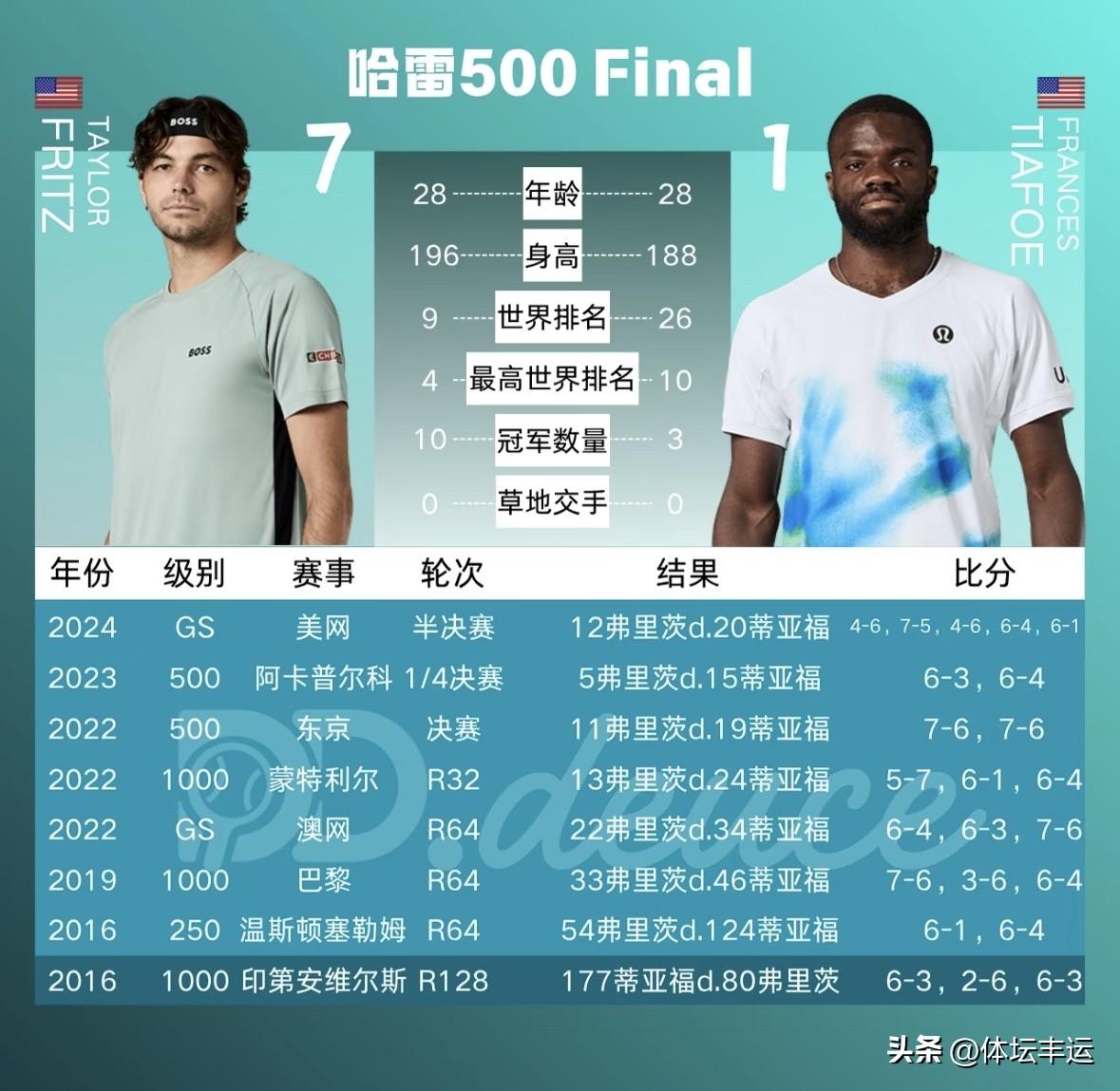 快讯，🇺🇸蒂亚福2-0战胜同胞弗里茨夺冠🏆🔥🔥

刚刚🔚的ATP50