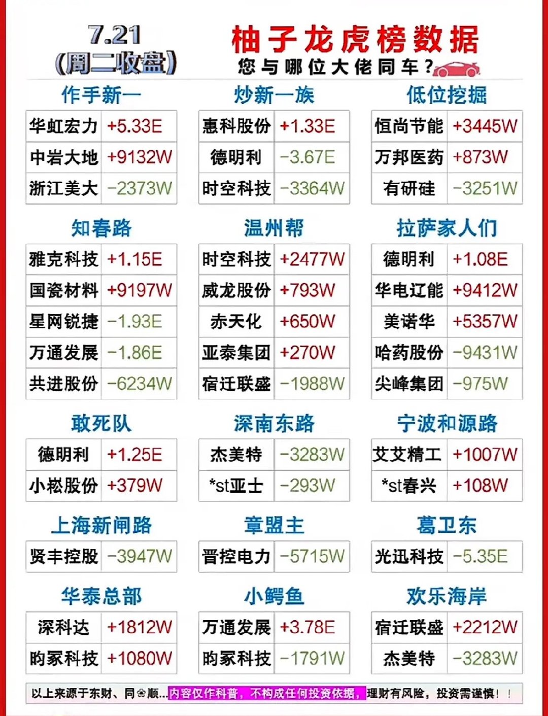 7.21游资龙虎榜数据，谁与大佬同车？7月21日游资龙虎榜有不少看点。三孚新科（