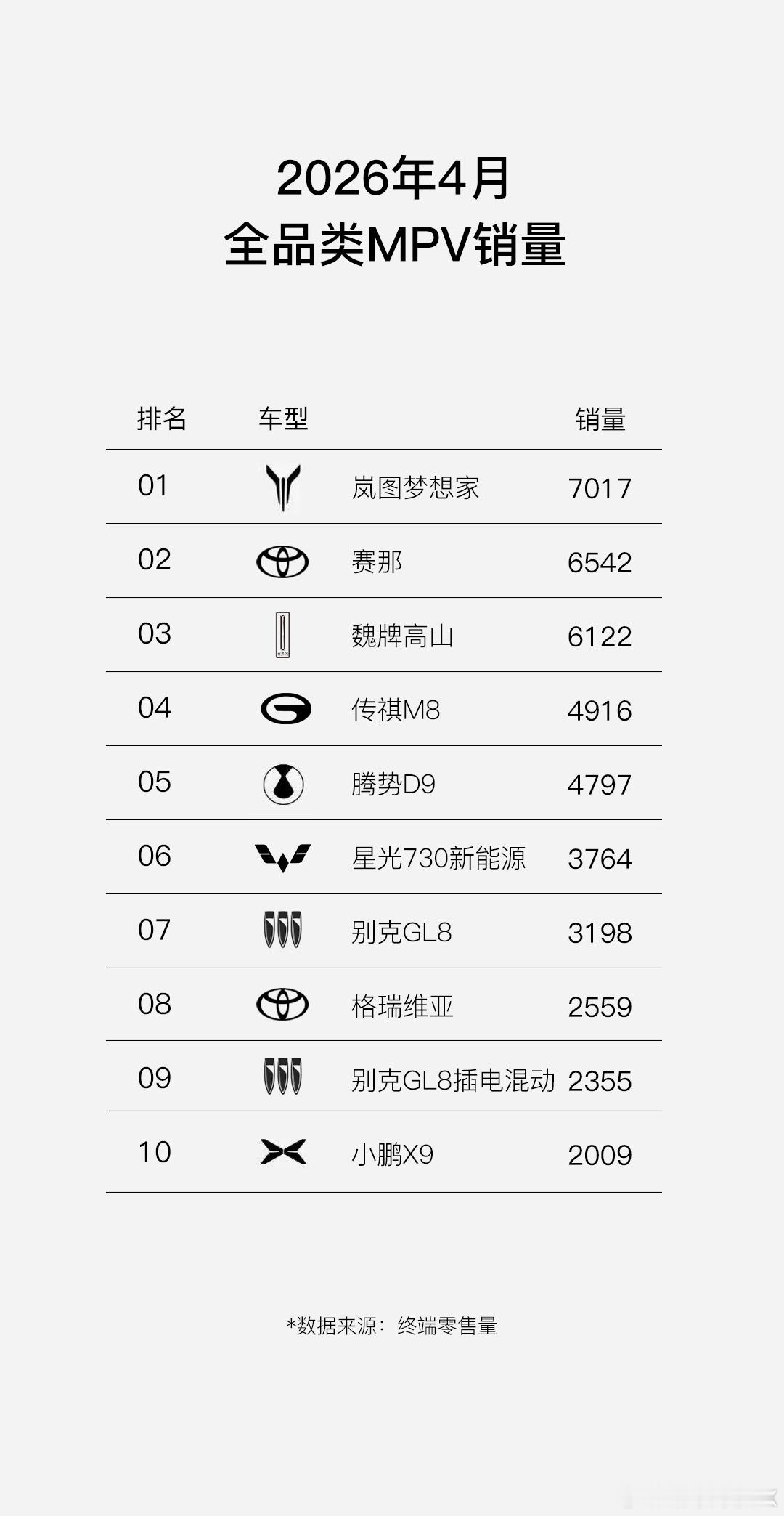 2026年4月，中国MPV市场迎来里程碑时刻。岚图梦想家以7017辆的销量，强势
