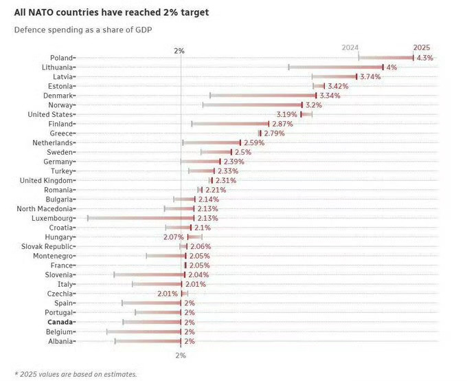 北约2025年的国防开支超过1.4万亿美元，高于前一年的1.3万亿美元。欧洲和加