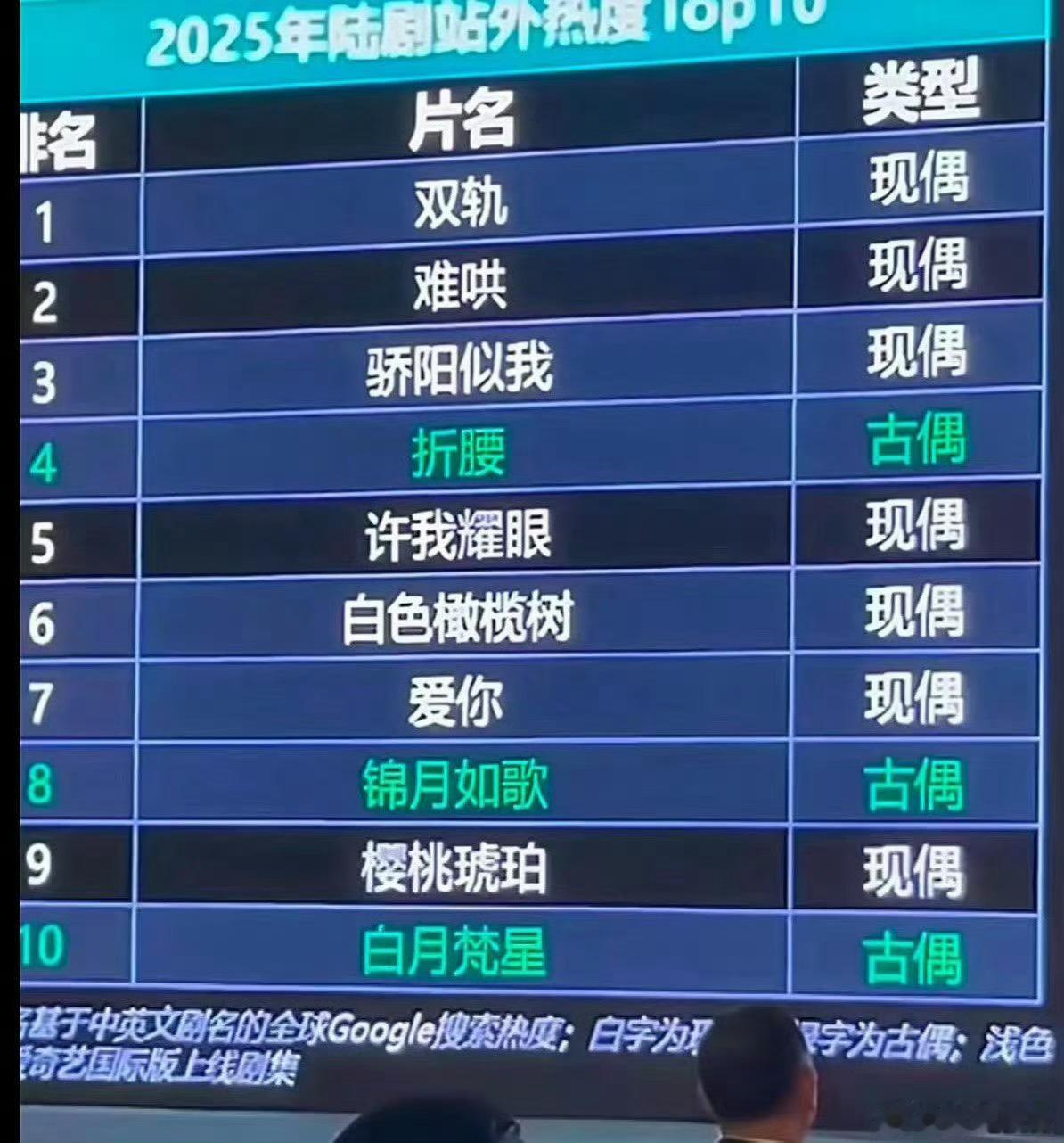 虞书欣粉丝和赵露思粉丝发的两部剧的成绩单，感觉一部在国内播得好，一部在国外播的好