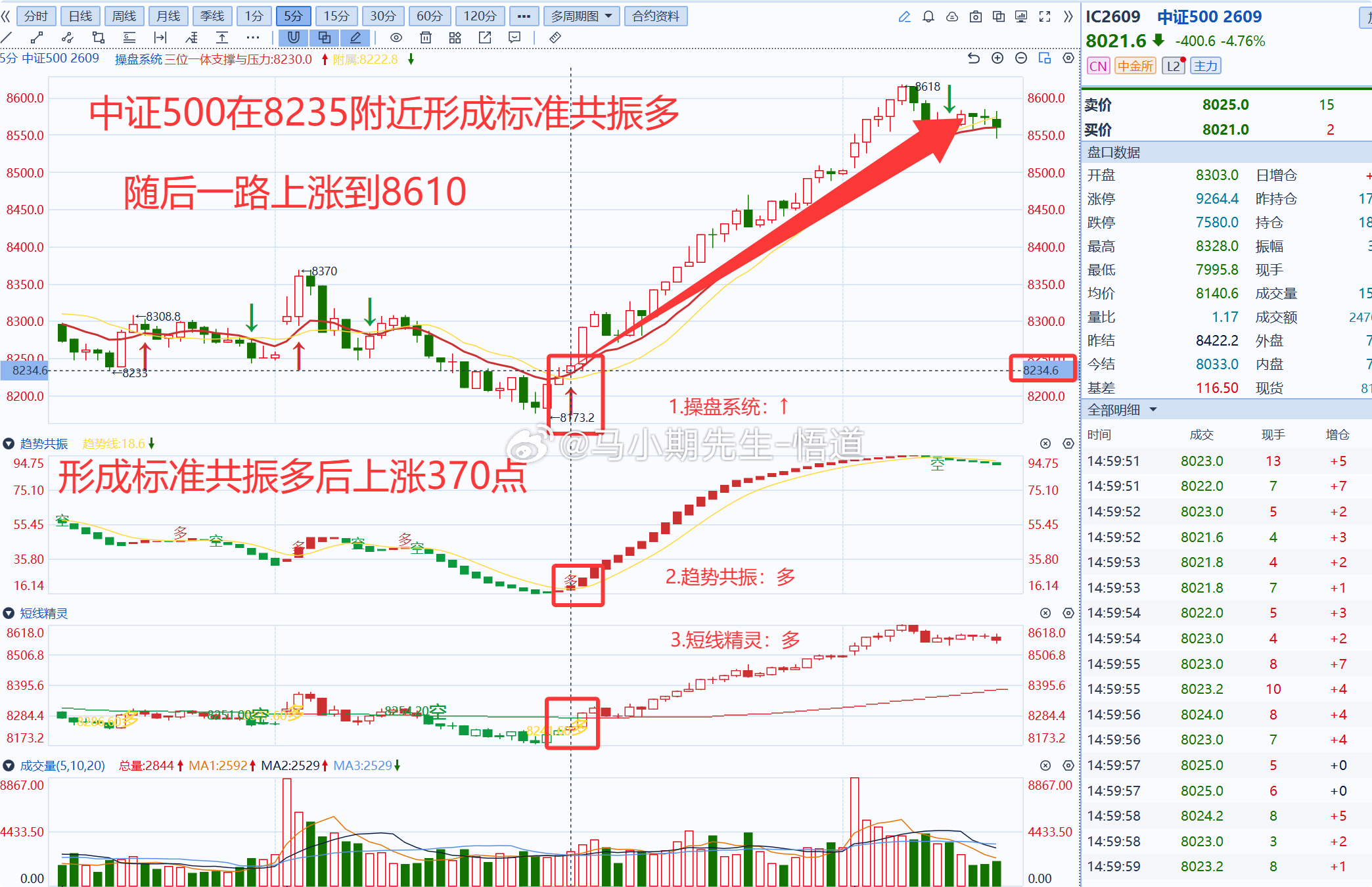 小马哥独研三位一体操盘信号系统：若使用操盘系统挖掘：中证500共振多后上涨370